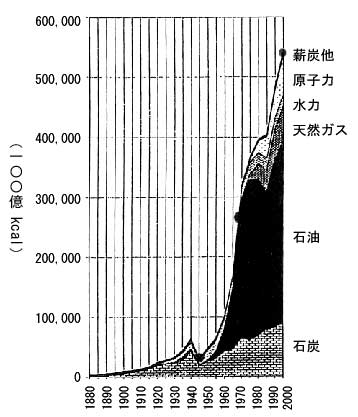 図3： 日本の一次エネルギ−消費の推移